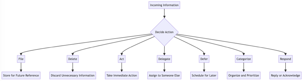 Mermaid Chart for Managing Incoming Information